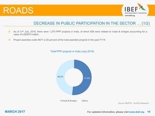 1616MARCH 2017
51.8%
48.2%
Roads & Bridges Others
For updated information, please visit www.ibef.org
ROADS
As of 31st July, 2016, there were 1,270 PPP projects in India, of which 658 were related to roads & bridges accounting for a
value of USD670 million
Project awarded under BOT is 20 percent of the total awarded projects in the year FY16
Total PPP projects in India (July 2016)
Source: MoRTH, TechSci Research
DECREASE IN PUBLIC PARTICIPATION IN THE SECTOR … (1/2)
 