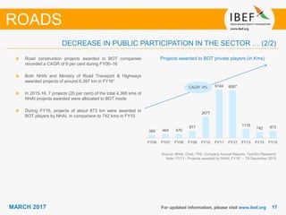 1717MARCH 2017
369 464 470
877
2677
6144 6067
1116
742 873
FY06 FY07 FY08 FY09 FY10 FY11 FY12 FY13 FY15 FY16
For updated information, please visit www.ibef.org
ROADS
Projects awarded to BOT private players (in Kms)Road construction projects awarded to BOT companies
recorded a CAGR of 9 per cent during FY06–16
Both NHAI and Ministry of Road Transport & Highways
awarded projects of around 6,397 km in FY161
In 2015-16, 7 projects (20 per cent) of the total 4,368 kms of
NHAI projects awarded were allocated to BOT mode
During FY16, projects of about 873 km were awarded to
BOT players by NHAI, in comparison to 742 kms in FY15
Source: NHAI, Crisil, ITNL Company Annual Reports, TechSci Research
Note: FY13 - Projects awarded by NHAI, FY161 – Till December 2015
CAGR: 9%
DECREASE IN PUBLIC PARTICIPATION IN THE SECTOR … (2/2)
 