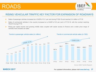 2727MARCH 2017
567.6
760.7
929.1
832.6
699.0 698.3
782.8
FY10 FY11 FY12 FY13 FY14 FY15 FY16
1.3 1.3
1.6
1.8
2.4
3.0 3.1 3.2 3.1 3.2
3.4
FY06 FY07 FY08 FY09 FY10 FY11 FY12 FY13 FY14 FY15 FY16
RISING VEHICULAR TRAFFIC KEY FACTOR FOR EXPANSION OF ROADWAYS
Trends in passenger vehicle sales (in million)
Sales of passenger vehicles increased at a CAGR of 10.1 per cent during FY06-16 and reached 3.4 million in FY16
Sales of commercial vehicles in the country increased at a CAGR of 5.5 per cent in FY10-16, with the number reaching
782,814 during FY16
Rising per capita income and growing middle class coupled with easier access to finance and a wider price range of
vehicles have boosted car sales
Trends in commercial vehicle sales (in ’000)
Source: SIAM, TechSci Research
ROADS
For updated information, please visit www.ibef.org
CAGR: 5.5%
 