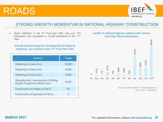 2828MARCH 2017
0
1514
179
4819
158
2869
1902
609
23814
9008
10228
36500
1st 2nd 3rd 4th 5th 6th 7th 8th 9th 10th 11th 12th
For updated information, please visit www.ibef.org
STRONG GROWTH MOMENTUM IN NATIONAL HIGHWAY CONSTRUCTION
ROADS
Length of national highway added under various
Five-Year Plans (kilometres)
Road additions in the 3rd Five-Year Plan was just 179
kilometres; this increased to 10,228 kilometres in the 11th
Plan
Source: NHAI, MoRTH, TechSci Research
Note: 12th1 - Estimated
Overall physical target for development of National
Highways, as included in the 12th Five-Year Plan
Scheme Target
Widening to 2-lane (km) 14,800
Widening to 4-lane (km) 9,826
Widening to 6-lane (km) 5,590
Strengthening / Improvement of Riding
Quality Programme (IRQP) (km)
8,500
Construction of bridges (in No’s) 50
Construction of bypasses (in No’s) 5
1
 