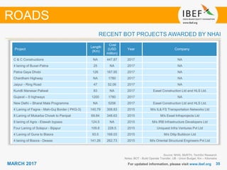 3535MARCH 2017
RECENT BOT PROJECTS AWARDED BY NHAI
Source: NHAI, MoRTH, TechSci Research
Notes: BOT - Build Operate Transfer, UB - Union Budget, Km – Kilometre
ROADS
•Project
•Length
•(Km)
•Cost
(USD
million)
Year • Company
C & C Constructions NA 447.87 2017 NA
4 laning of Buxar-Patna 25 NA 2017 NA
Patna Gaya Dhobi 126 167.95 2017 NA
Chardham Highway NA 1780 2017 NA
Jaipur - Ring Road 47 52.06 2017 NA
Kundli Manesar Paliwal 83 NA 2017 Easel Construction Ltd and HLS Ltd.
Gujarat – 8 highways 1200 1780 2017 NA
New Delhi – Bharat Mala Programme NA 5206 2017 Easel Construction Ltd and HLS Ltd.
4 Laning of Fagne - Mah-Guj Border ( PKG-3) 140.79 308.83 2015 M/s IL& FS Transportation Networks Ltd
8 Laning of Mukarba Chowk to Panipat 69.84 348.63 2015 M/s Essel Infraprojects Ltd
6 laning of Agra - Etawah bypass 124.5 NA 2015 M/s IRB Infrastructure Developers Ltd
Four Laning of Solapur - Bijapur 109.8 228.5 2015 Uniquest Infra Ventures Pvt Ltd
4 Laning of Guna to Biaora 93.5 168.03 2015 M/s Dilip Buildcon Ltd
4 laning of Biaora - Dewas 141.26 262.73 2015 M/s Oriental Structural Engineers Pvt Ltd
For updated information, please visit www.ibef.org
 