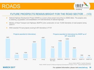 3838MARCH 2017
6491
1165
1435
5000
6397
FY12 FY13 FY14 FY15 FY16
7142
11809
13203
6500
1000 700
NS & EW
Ph. I & II
NHDP III NHDP IV NHDP V NHDP VI NHDP VII
For updated information, please visit www.ibef.org
FUTURE PROSPECTS REMAIN BRIGHT FOR THE ROAD SECTOR … (1/3)
Projects awarded (in kilometres)
National Highway Development Project (NHDP) is a seven phase project amounting to USD60 billion. The projects aims
to widening, up-gradation, and rehabilitation of 47,054 kilometres of national highways
Ministry of Road Transport and Highways (MoRTH) aims construction of over 10,000 kilometres of road projects during
2016-17
NHAI awarded 79 road projects covering 6,397 kilometres in FY161
Projects awarded (in kilometres) by NHDP as of
30th June 2016
Source: NHAI, MoRTH, TechSci Research
Notes: NHDP stands for National Highways Development Project, FY161 – Data till December 2015
ROADS
1
 