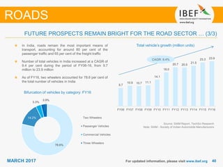 4040MARCH 2017
78.6%
14.2%
3.3%
3.9%
Two Wheelers
Passenger Vehicles
Commercial Vehicles
Three Wheelers
9.7
10.9 10.7 11.1
14.1
18.0
20.7 20.5
21.5
23.3 23.9
FY06 FY07 FY08 FY09 FY10 FY11 FY12 FY13 FY14 FY15 FY16
For updated information, please visit www.ibef.org
ROADS
Total vehicle’s growth (million units)In India, roads remain the most important means of
transport, accounting for around 80 per cent of the
passenger traffic and 65 per cent of the freight traffic
Number of total vehicles in India increased at a CAGR of
9.4 per cent during the period of FY06-16, from 9.7
million to 23.9 million
As of FY16, two wheelers accounted for 78.6 per cent of
the total number of vehicles in India
Source: SIAM Report, TechSci Research
Note: SIAM - Society of Indian Automobile Manufacturers
Bifurcation of vehicles by category: FY16
FUTURE PROSPECTS REMAIN BRIGHT FOR THE ROAD SECTOR … (3/3)
CAGR: 9.4%
 