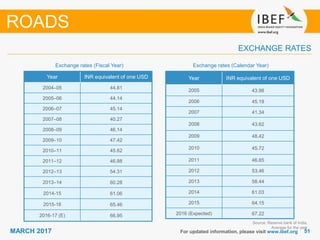 5151MARCH 2017
Year INR equivalent of one USD
2004–05 44.81
2005–06 44.14
2006–07 45.14
2007–08 40.27
2008–09 46.14
2009–10 47.42
2010–11 45.62
2011–12 46.88
2012–13 54.31
2013–14 60.28
2014-15 61.06
2015-16 65.46
2016-17 (E) 66.95
Year INR equivalent of one USD
2005 43.98
2006 45.18
2007 41.34
2008 43.62
2009 48.42
2010 45.72
2011 46.85
2012 53.46
2013 58.44
2014 61.03
2015 64.15
2016 (Expected) 67.22
Exchange rates (Fiscal Year)
For updated information, please visit www.ibef.org
EXCHANGE RATES
Exchange rates (Calendar Year)
ROADS
Source: Reserve bank of India,
Average for the year
 