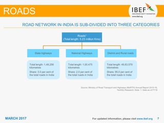 77MARCH 2017 For updated information, please visit www.ibef.org
ROAD NETWORK IN INDIA IS SUB-DIVIDED INTO THREE CATEGORIES
Source: Ministry of Road Transport and Highways (MoRTH) Annual Report 2015-16,
TechSci Research, Note: 1- Data as of FY16
ROADS
Roads1
(Total length: 5.23 million Kms)
State highways National Highways District and Rural roads
Total length: 1,48,256
kilometres
Share: 3.0 per cent of
the total roads in India
Total length: 1,00,475
kilometres
Share: 2.0 per cent of
the total roads in India
Total length: 49,83,579
kilometres
Share: 95.0 per cent of
the total roads in India
 