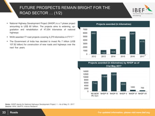 For updated information, please visit www.ibef.orgRoads33
FUTURE PROSPECTS REMAIN BRIGHT FOR THE
ROAD SECTOR … (1/2)
 National Highway Development Project (NHDP) is a 7 phase project
amounting to US$ 60 billion. The projects aims to widening, up-
gradation and rehabilitation of 47,054 kilometres of national
highways
 NHAI awarded 77 road projects covering 4,275 kilometres in FY17 1
 The Government of India has decided to invest Rs 7 trillion (US$
107.82 billion) for construction of new roads and highways over the
next five years.
Visakhapatnam port traffic (million tonnes)Projects awarded (in kilometres)
Visakhapatnam port traffic (million tonnes)
Projects awarded (in kilometres) by NHDP as of
31st May 2017
6491
1165 1435
5000
6397
4175
0
1000
2000
3000
4000
5000
6000
7000
2012 2013 2014 2015 2016 2017
7142
11809
13203
6500
1000 700
0
2000
4000
6000
8000
10000
12000
14000
NS &EW
Ph I & II
NHDP III NHDP IV NHDP V NHDP VI NHDP VII
Source: NHAI, MoRTH, Aranca Research
Notes: NHDP stands for National Highways Development Project, 1 – As of May 31, 2017.
1
 