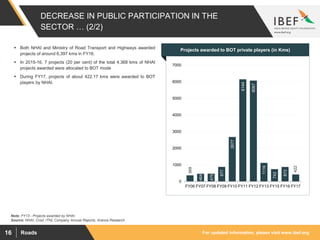 For updated information, please visit www.ibef.orgRoads16
DECREASE IN PUBLIC PARTICIPATION IN THE
SECTOR … (2/2)
369
464
470
877
2677
6144
6067
1116
742
873
422
0
1000
2000
3000
4000
5000
6000
7000
FY06 FY07 FY08 FY09 FY10 FY11 FY12 FY13 FY15 FY16 FY17
Source: NHAI, Crisil, ITNL Company Annual Reports, Aranca Research
Note: FY13 - Projects awarded by NHAI;
Visakhapatnam port traffic (million tonnes)Projects awarded to BOT private players (in Kms) Both NHAI and Ministry of Road Transport and Highways awarded
projects of around 6,397 kms in FY16.
 In 2015-16, 7 projects (20 per cent) of the total 4,368 kms of NHAI
projects awarded were allocated to BOT mode
 During FY17, projects of about 422.17 kms were awarded to BOT
players by NHAI.
 