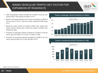 For updated information, please visit www.ibef.orgRoads25
RISING VEHICULAR TRAFFIC KEY FACTOR FOR
EXPANSION OF ROADWAYS
1.3 1.3
1.6
1.8
2.4
3 3.1 3.20 7.1 6.9
3.40
3.80
0.0
1.0
2.0
3.0
4.0
FY06 FY07 FY08 FY09 FY10 FY11 FY12 FY13 FY14 FY15 FY16 FY17
Source: SIAM, Aranca Research
 Sales of passenger vehicles increased at a CAGR of 10.24 per cent
during FY06-17 and reached 3.8 million in FY17
 Sales of commercial vehicles in the country increased at a CAGR of
5.21 per cent in FY10-17, with the number reaching 810,286 during
FY17
 Rising per capita income and growing middle class coupled with
easier access to finance and a wider price range of vehicles have
boosted car sales.
 Production of passenger vehicles increased at a CAGR of 10.24 per
cent to reach 3.8 million in FY17 from 1.3 million in FY06.
 Production of commercial vehicles increased at a CAGR of 5.21 per
cent to reach 810,280 in FY17 from 567,000 in FY10.
Visakhapatnam port traffic (million tonnes)Trends in passenger vehicle Production (in million)
CAGR 10.24%
Visakhapatnam port traffic (million tonnes)Trends in commercial vehicle Production (in ’000)
567.7
760.7
929.1
832.6
699
698.3
782.8
810.28
0
200
400
600
800
1000
FY10 FY11 FY12 FY13 FY14 FY15 FY16 FY17
CAGR 5.21%
 
