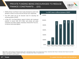 For updated information, please visit www.ibef.orgRoads27
PRIVATE FUNDING BEING ENCOURAGED TO REDUCE
FINANCE CONSTRAINTS … (2/2)
Note: NHDP - National Highway Development Phase, BOT - Build Operate Transfer, Year of Approvals for Phase I: December 2000, Phase II: December 2003, Phase III: April 2007,
Phase IV: February 2012, Phase V: October 2006, Phase VI: November 2006, Phase Vii: December 2007
 NHDP’s Phase I and Phase II were mostly developed by public funds
with BOT’s share at 14.8 per cent and 29.6 per cent, respectively
 The PPP model will be the favoured route for executing the
remaining phases of NHDP
 In May 2017, the Road Ministry signed 34 MoUs with investment
potential of around US$ 29.74 billion with private and public
companies such Adani Logistics, Ascendas, Chennai Port Trust, etc.,
to improve multi-modal logistics.
Visakhapatnam port traffic (million tonnes)% of BOT share in different phases of NHDP
14.80%
29.60%
95.90%
83.10%
100%
100%
100%
0.00%
20.00%
40.00%
60.00%
80.00%
100.00%
120.00%
Phase 1 Phase 2 Phase 3 Phase 4 Phase 5 Phase 6 Phase 7
Source: NHAI, MoRTH, Aranca Research
 