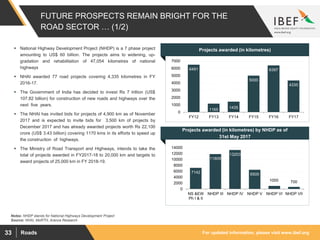 For updated information, please visit www.ibef.orgRoads33
FUTURE PROSPECTS REMAIN BRIGHT FOR THE
ROAD SECTOR … (1/2)
 National Highway Development Project (NHDP) is a 7 phase project
amounting to US$ 60 billion. The projects aims to widening, up-
gradation and rehabilitation of 47,054 kilometres of national
highways
 NHAI awarded 77 road projects covering 4,335 kilometres in FY
2016-17.
 The Government of India has decided to invest Rs 7 trillion (US$
107.82 billion) for construction of new roads and highways over the
next five years.
 The NHAI has invited bids for projects of 4,900 km as of November
2017 and is expected to invite bids for 3,500 km of projects by
December 2017 and has already awarded projects worth Rs 22,100
crore (US$ 3.43 billion) covering 1170 kms in its efforts to speed up
the construction of highways.
 The Ministry of Road Transport and Highways, intends to take the
total of projects awarded in FY2017-18 to 20,000 km and targets to
award projects of 25,000 km in FY 2018-19.
Visakhapatnam port traffic (million tonnes)Projects awarded (in kilometres)
Visakhapatnam port traffic (million tonnes)
Projects awarded (in kilometres) by NHDP as of
31st May 2017
6491
1165 1435
5000
6397
4335
0
1000
2000
3000
4000
5000
6000
7000
FY12 FY13 FY14 FY15 FY16 FY17
7142
11809
13203
6500
1000 700
0
2000
4000
6000
8000
10000
12000
14000
NS &EW
Ph I & II
NHDP III NHDP IV NHDP V NHDP VI NHDP VII
Source: NHAI, MoRTH, Aranca Research
Notes: NHDP stands for National Highways Development Project
 