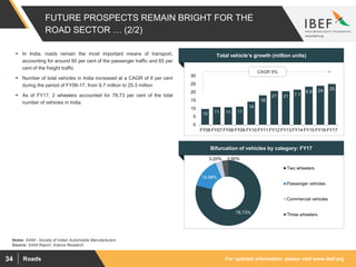 For updated information, please visit www.ibef.orgRoads34
FUTURE PROSPECTS REMAIN BRIGHT FOR THE
ROAD SECTOR … (2/2)
 In India, roads remain the most important means of transport,
accounting for around 80 per cent of the passenger traffic and 65 per
cent of the freight traffic
 Number of total vehicles in India increased at a CAGR of 9 per cent
during the period of FY06-17, from 9.7 million to 25.3 million
 As of FY17, 2 wheelers accounted for 78.73 per cent of the total
number of vehicles in India
Visakhapatnam port traffic (million tonnes)Total vehicle’s growth (million units)
Visakhapatnam port traffic (million tonnes)Bifurcation of vehicles by category: FY17
10 11 11 11
14
18
21 21 7.1
6.9 24 25
0
5
10
15
20
25
30
FY06 FY07 FY08 FY09 FY10 FY11 FY12 FY13 FY14 FY15 FY16 FY17
CAGR 9%
78.73%
14.98%
3.20% 3.90%
Two wheelers
Passenger vehicles
Commercial vehicles
Three wheelers
Source: SIAM Report, Aranca Research
Notes: SIAM - Society of Indian Automobile Manufacturers
 