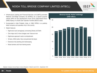 For updated information, please visit www.ibef.orgRoads38
NOIDA TOLL BRIDGE COMPANY LIMITED (NTBCL)
Source: Company Annual Report, Aranca Research; 1Data for April 2016 – September 2016
 Infrastructure Leasing and Financial Services Ltd (IL&FS) promoted
National Toll Bridge Company Ltd (NTBCL) as a special purpose
vehicle (SPV) for the development of the 22-km Delhi-Noida Direct
(DND) flyway on a Build Own Operate Transfer (BOOT) basis
 Incorporated in Uttar Pradesh, India, in 1996, NTBCL is a publicly
listed company and operates only in the country
 Salient features
• Eight-lane dual carriageway connecting Noida and Delhi
• One major and 3 minor bridges over Yamuna river
• Eight-lane approach road on embankment
• 32-lane, 200m-wide, fully computerised toll plaza
• Extensive tree planting and landscaping
• Noise barriers and river training works
Visakhapatnam port traffic (million tonnes)
Revenue trends: Noida Toll Bridge
(US$ million)
17.2
17.9
18.9
19.9 19.8 19.4
20.4
19.7
13.4
0
5
10
15
20
25
FY09 FY10 FY11 FY12 FY13 FY14 FY15 FY16 FY 17
 