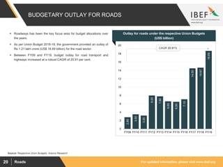 For updated information, please visit www.ibef.orgRoads20
BUDGETARY OUTLAY FOR ROADS
Source: Respective Union Budgets, Aranca Research
 Roadways has been the key focus area for budget allocations over
the years.
 As per Union Budget 2018-19, the government provided an outlay of
Rs 1.21 lakh crore (US$ 18.69 billion) for the road sector.
 Between FY09 and FY19, budget outlay for road transport and
highways increased at a robust CAGR of 20.91 per cent.
Visakhapatnam port traffic (million tonnes)
Outlay for roads under the respective Union Budgets
(US$ billion)
2.80
3.50
3.20
8.00
7.80
6.60
6.50
7.10
14.50
14.67
18.69
0
2
4
6
8
10
12
14
16
18
20
FY09 FY10 FY11 FY12 FY13 FY14 FY15 FY16 FY17 FY18 FY19
CAGR 20.91%
 