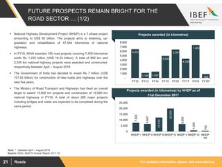 For updated information, please visit www.ibef.orgRoads21
FUTURE PROSPECTS REMAIN BRIGHT FOR THE
ROAD SECTOR … (1/2)
 National Highway Development Project (NHDP) is a 7 phase project
amounting to US$ 60 billion. The projects aims to widening, up-
gradation and rehabilitation of 47,054 kilometres of national
highways.
 In FY18, NHAI awarded 150 road projects covering 7,400 kilometres
worth Rs 1,220 billion (US$ 18.93 billion). A total of 892 km and
2,345 km national highway projects were awarded and constructed,
respectively between April – August 2018.
 The Government of India has decided to invest Rs 7 trillion (US$
107.82 billion) for construction of new roads and highways over the
next five years.
 The Ministry of Road Transport and Highways has fixed an overall
target to award 15,000 km projects and construction of 10,000 km
national highways in FY19. A total of about 295 major projects
including bridges and roads are expected to be completed during the
same period.
Visakhapatnam port traffic (million tonnes)Projects awarded (in kilometres)
Visakhapatnam port traffic (million tonnes)
Projects awarded (in kilometres) by NHDP as of
31st December 2017
6,491
1,165 1,435
5,000
6,397
4,335
7,400
892-
1,000
2,000
3,000
4,000
5,000
6,000
7,000
8,000
FY12 FY13 FY14 FY15 FY16 FY17 FY18 FY19^
7,522
6,647
12,125
20,000
6,500
1,000
700
0
5,000
10,000
15,000
20,000
25,000
NHDP I NHDP II NHDP III NHDP IV NHDP V NHDP VI NHDP
VII
Source: NHAI, MoRTH Annual Report 2017-18
Note: ^ - between April – August 2018
 