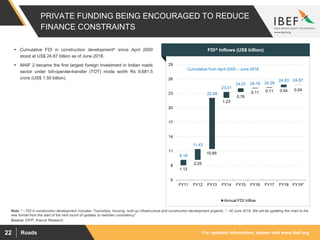 For updated information, please visit www.ibef.orgRoads22
PRIVATE FUNDING BEING ENCOURAGED TO REDUCE
FINANCE CONSTRAINTS
Source: DIPP, Aranca Research
 Cumulative FDI in construction development^ since April 2000
stood at US$ 24.87 billion as of June 2018.
 MAIF 2 became the first largest foreign investment in Indian roads
sector under toll-operate-transfer (TOT) mode worth Rs 9,681.5
crore (US$ 1.50 billion).
FDI^ Inflows (US$ billion)
Note: ^ - FDI in construction development Includes: Townships, housing, built-up infrastructure and construction-development projects, * - till June 2018, We will be updating the chart to the
new format from the start of the next round of updates to maintain consistency"
1.12
2.25
10.65
1.23
0.76
0.11 0.11 0.54 0.04
9.18
11.43
22.08
23.31
24.07 24.18 24.29
24.83 24.87
5
8
11
14
17
20
23
26
29
FY11 FY12 FY13 FY14 FY15 FY16 FY17 FY18 FY19*
Annual FDI Inflow
Cumulative from April 2000 – June 2018
 