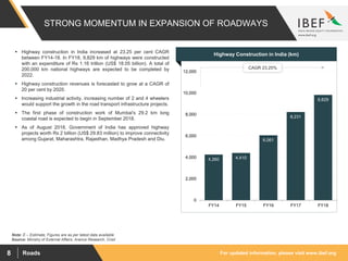 For updated information, please visit www.ibef.orgRoads8
STRONG MOMENTUM IN EXPANSION OF ROADWAYS
Source: Ministry of External Affairs, Aranca Research, Crisil
Note: E – Estimate, Figures are as per latest data available
 Highway construction in India increased at 23.25 per cent CAGR
between FY14-18. In FY18, 9,829 km of highways were constructed
with an expenditure of Rs 1.16 trillion (US$ 18.05 billion). A total of
200,000 km national highways are expected to be completed by
2022.
 Highway construction revenues is forecasted to grow at a CAGR of
20 per cent by 2020.
 Increasing industrial activity, increasing number of 2 and 4 wheelers
would support the growth in the road transport infrastructure projects.
 The first phase of construction work of Mumbai's 29.2 km long
coastal road is expected to begin in September 2018.
 As of August 2018, Government of India has approved highway
projects worth Rs 2 billion (US$ 29.83 million) to improve connectivity
among Gujarat, Maharashtra, Rajasthan, Madhya Pradesh and Diu.
Visakhapatnam port traffic (million tonnes)Highway Construction in India (km)
4,260 4,410
6,061
8,231
9,829
0
2,000
4,000
6,000
8,000
10,000
12,000
FY14 FY15 FY16 FY17 FY18
CAGR 23.25%
 