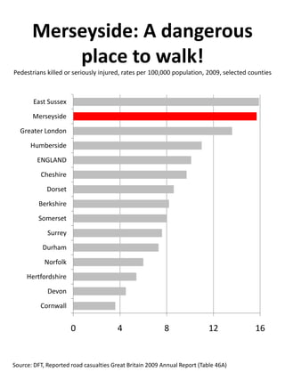 Merseyside: A dangerous place to walk!Pedestrians killed or seriously injured, rates per 100,000 population, 2009, selected counties Source: DFT, Reported road casualties Great Britain 2009 Annual Report (Table 46A) 