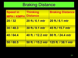Braking Distance Speed in  MPH / KMPH Thinking Distance Braking Distance 20 / 32 20 ft./ 6.1 mtr 20 ft./ 6.1 mtr 30 / 48.3 30 ft./ 9.1 mtr 45 ft./ 15.7 mtr 40 / 64.4 40 ft. / 12.2 mtr 80 ft. / 24.4 mtr 50 / 80.5 50 ft. / 15.2 mtr 125 ft. / 38.1 mtr 