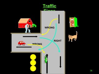 Traffic Signs WRONG RIGHT WRONG 