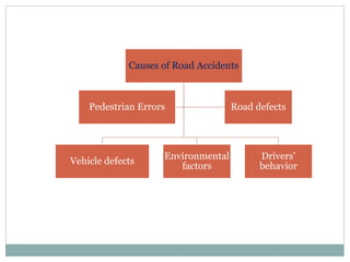 Causes of Road Accidents 
Pedestrian Errors Road defects 
Vehicle defects 
Environmental 
factors 
Drivers’ 
behavior 
 