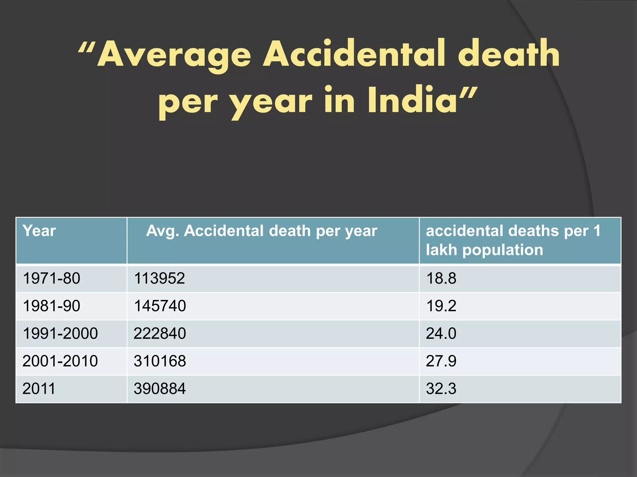 “Average Accidental death
per year in India”
Year Avg. Accidental death per year accidental deaths per 1
lakh population
1971-80 113952 18.8
1981-90 145740 19.2
1991-2000 222840 24.0
2001-2010 310168 27.9
2011 390884 32.3
 