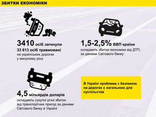 ЗБИТКИ ЕКОНОМІКИ
3410осіб загинули
33 613 осіб травмовані
на українських дорогах
у минулому році
1,5-2,5% ВВП країни
склад...