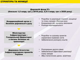 СТРУКТУРА ТА ФУНКЦІЇ
Координаційний орган з
безпеки дорожнього руху
Міністерство
Інфраструктури –
Генеральний Директорат
з питань безпеки на
транспорті
Державне Агентство
Інфраструктурних проектів
України
Дорожній фонд 5%
(близько 1,5 млрд. грн у 2018 році, 2,5-3 млрд. грн з 2020 року)
• Розробка та реалізація стратегії, концепції
та плану заходів з безпеки руху
• Координація дій, контроль виконання
• Розподіл відповідальності
• Розробка та супровід проектів
нормативно-правових актів
• Забезпечення розподілу коштів
• Розпорядник другого рівня
• Забезпечення ефективної реалізації
плану заходів
• Збір статистичних даних, аналітика
 