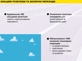 КІЛЬЦЕВІ РОЗВ'ЯЗКИ ТА БЕЗПЕЧНІ ПЕРЕХОДИ
Будівництво 500
кільцевих розв'язок
замість нерегульованих
перехресть
Оновлення технічних
стандартів для
проектування та
будівництва доріг
Облаштування 1000
наземних пішохідних
переходів:
• островки безпеки
• освітлення
• якісні дорожні знаки
та розмітка
 
