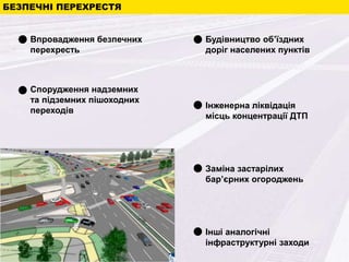 БЕЗПЕЧНІ ПЕРЕХРЕСТЯ
Впровадження безпечних
перехресть
Спорудження надземних
та підземних пішоходних
переходів
Будівництво об’їздних
доріг населених пунктів
Інженерна ліквідація
місць концентрації ДТП
Заміна застарілих
бар’єрних огороджень
Інші аналогічні
інфраструктурні заходи
 