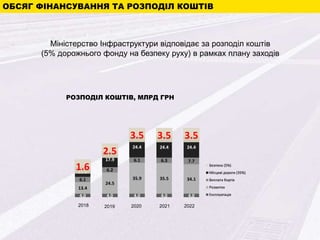 ОБСЯГ ФІНАНСУВАННЯ ТА РОЗПОДІЛ КОШТІВ
Міністерство Інфраструктури відповідає за розподіл коштів
(5% дорожнього фонду на безпеку руху) в рамках плану заходів
4.0 4.0 4.0 4.0 4.0
13.4
24.5
35.9 35.5 34.16.1
6.2
6.1 6.3 7.7
11.3
17.9
24.4 24.4 24.4
1.6
2.5
3.5 3.5 3.5
РОЗПОДІЛ КОШТІВ, МЛРД ГРН
Безпека (5%)
Місцеві дороги (35%)
Виплата боргів
Розвиток
Експлуатація
2018 2019 2020 2021 2022
 
