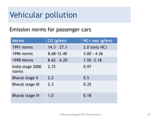 Vehicular pollution
Emission norms for passenger cars
Norms CO (g/km) HC+ nox (g/km)
1991 norms 14.3 – 27.1 2.0 (only HC)
1996 norms 8.68-12.40 3.00 - 4.36
1998 Norms 8.62 – 6.20 1.50 -2.18
India stage 2000
norms
2.72 0.97
Bharat stage II 2.2 0.5
Bharat stage III 2.3 0.35
Bharat stage IV 1.0 0.18
S.Muthuirulappan EHS Professional 27
 