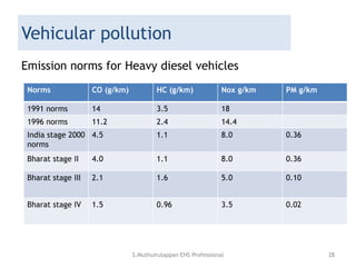 Vehicular pollution
Emission norms for Heavy diesel vehicles
Norms CO (g/km) HC (g/km) Nox g/km PM g/km
1991 norms 14 3.5 18
1996 norms 11.2 2.4 14.4
India stage 2000
norms
4.5 1.1 8.0 0.36
Bharat stage II 4.0 1.1 8.0 0.36
Bharat stage III 2.1 1.6 5.0 0.10
Bharat stage IV 1.5 0.96 3.5 0.02
S.Muthuirulappan EHS Professional 28
 