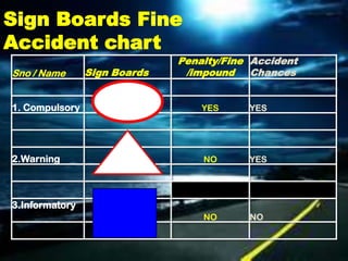Sign Boards Fine
Accident chart
                              Penalty/Fine Accident
Sno / Name      Sign Boards    /impound    Chances


1. Compulsory                     YES     YES




2.Warning                         NO      YES




3.Informatory
                                  NO      NO
 