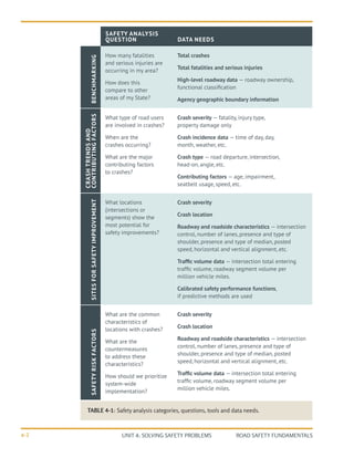 UNIT 4: SOLVING SAFETY PROBLEMS ROAD SAFETY FUNDAMENTALS
4-2
TABLE 4-1: Safety analysis categories, questions, tools and data needs.
SAFETY ANALYSIS
QUESTION DATA NEEDS
BENCHMARKING
How many fatalities
and serious injuries are
occurring in my area?
How does this
compare to other
areas of my State?
Total crashes
Total fatalities and serious injuries
High-level roadway data — roadway ownership,
functional classification
Agency geographic boundary information
CRASH
TRENDS
AND
CONTRIBUTING
FACTORS
What type of road users
are involved in crashes?
When are the
crashes occurring?
What are the major
contributing factors
to crashes?
Crash severity — fatality, injury type,
property damage only
Crash incidence data — time of day, day,
month, weather, etc.
Crash type — road departure, intersection,
head-on, angle, etc.
Contributing factors — age, impairment,
seatbelt usage, speed, etc.
SITES
FOR
SAFETY
IMPROVEMENT
What locations
(intersections or
segments) show the
most potential for
safety improvements?
Crash severity
Crash location
Roadway and roadside characteristics — intersection
control, number of lanes, presence and type of
shoulder, presence and type of median, posted
speed, horizontal and vertical alignment, etc.
Traffic volume data — intersection total entering
traffic volume, roadway segment volume per
million vehicle miles.
Calibrated safety performance functions,
if predictive methods are used
SAFETY
RISK
FACTORS
What are the common
characteristics of
locations with crashes?
What are the
countermeasures
to address these
characteristics?
How should we prioritize
system-wide
implementation?
Crash severity
Crash location
Roadway and roadside characteristics — intersection
control, number of lanes, presence and type of
shoulder, presence and type of median, posted
speed, horizontal and vertical alignment, etc.
Traffic volume data — intersection total entering
traffic volume, roadway segment volume per
million vehicle miles.
 