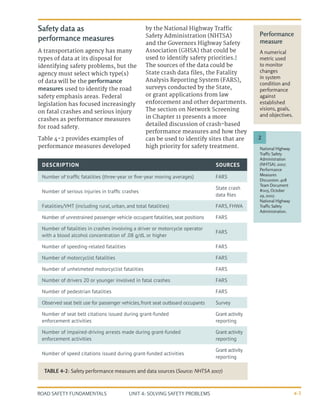 UNIT 4: SOLVING SAFETY PROBLEMS
ROAD SAFETY FUNDAMENTALS 4-3
Safety data as
performance measures
A transportation agency has many
types of data at its disposal for
identifying safety problems, but the
agency must select which type(s)
of data will be the performance
measures used to identify the road
safety emphasis areas. Federal
legislation has focused increasingly
on fatal crashes and serious injury
crashes as performance measures
for road safety.
Table 4-2 provides examples of
performance measures developed
by the National Highway Traffic
Safety Administration (NHTSA)
and the Governors Highway Safety
Association (GHSA) that could be
used to identify safety priorities.2
The sources of the data could be
State crash data files, the Fatality
Analysis Reporting System (FARS),
surveys conducted by the State,
or grant applications from law
enforcement and other departments.
The section on Network Screening
in Chapter 11 presents a more
detailed discussion of crash-based
performance measures and how they
can be used to identify sites that are
high priority for safety treatment.
TABLE 4-2: Safety performance measures and data sources (Source: NHTSA 2007)
DESCRIPTION SOURCES
Number of traffic fatalities (three-year or five-year moving averages) FARS
Number of serious injuries in traffic crashes
State crash
data files
Fatalities/VMT (including rural, urban, and total fatalities) FARS, FHWA
Number of unrestrained passenger vehicle occupant fatalities,seat positions FARS
Number of fatalities in crashes involving a driver or motorcycle operator
with a blood alcohol concentration of .08 g/dL or higher
FARS
Number of speeding-related fatalities FARS
Number of motorcyclist fatalities FARS
Number of unhelmeted motorcyclist fatalities FARS
Number of drivers 20 or younger involved in fatal crashes FARS
Number of pedestrian fatalities FARS
Observed seat belt use for passenger vehicles,front seat outboard occupants Survey
Number of seat belt citations issued during grant-funded
enforcement activities
Grant activity
reporting
Number of impaired-driving arrests made during grant-funded
enforcement activities
Grant activity
reporting
Number of speed citations issued during grant-funded activities
Grant activity
reporting
National Highway
Traffic Safety
Administration
(NHTSA). 2007.
Performance
Measures
Discussion. 408
Team Document
#005, October
29, 2007.
National Highway
Traffic Safety
Administration.
2
Performance
measure
A numerical
metric used
to monitor
changes
in system
condition and
performance
against
established
visions, goals,
and objectives.
 