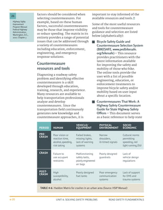 UNIT 4: SOLVING SAFETY PROBLEMS ROAD SAFETY FUNDAMENTALS
4-20
factors should be considered when
selecting countermeasures. For
example, based on these human
factors, successful countermeasures
may be those that improve visibility
or reduce speeding. The matrix in its
entirety provides a range of potential
issues that can be addressed through
a variety of countermeasures
including education, enforcement,
engineering, and emergency
response solutions.
Countermeasure
resources and tools
Diagnosing a roadway safety
problem and identifying effective
countermeasures is a skill
developed through education,
training, research, and experience.
Many resources are available to
help transportation professionals
analyze and develop
countermeasures. Since the
transportation field continuously
generates new knowledge and
countermeasure approaches, it is
important to stay informed of the
available resources and tools.26
Some of the most useful resources
and tools for countermeasure
guidance and selection are listed
below (alphabetically):
J
J Bicycle Safety Guide and
Countermeasure Selection System
(BIKESAFE, www.pedbikesafe.
org/bikesafe) – This resource
provides practitioners with the
latest information available
for improving the safety and
mobility of those who bike.
The online tools provide the
user with a list of possible
engineering, education, or
enforcement treatments to
improve bicycle safety and/or
mobility based on user input
about a specific location.
J
J Countermeasures That Work: A
Highway Safety Countermeasure
Guide for State Highway Safety
Offices – This document serves
as a basic reference to help state
Highway Safety
Improvement
Program Manual.
Federal Highway
Administration,
Washington, D.C.,
2010, Chapter 3
26
TABLE 4-6: Haddon Matrix for crashes in an urban area (Source: HSIP Manual)
PERIOD HUMAN
VEHICLE/
EQUIPMENT
PHYSICAL
ENVIRONMENT
SOCIO-
ECONOMIC
PRE-
CRASH
Poor vision or
reaction time,
alcohol,speeding,
risk taking
Failed brakes,
missing lights,
lack of warning
systems
Narrow
shoulders,
ill-timed signals
Cultural norms
permitting
speeding, red
light running,DUI
CRASH Failure to
use occupant
restraints
Malfunctioning
safety belts,
poorly engineered
air bags
Poorly designed
guardrails
Lack of
vehicle design
regulations
POST-
CRASH
High
susceptibility,
alcohol
Poorly designed
fuel tanks
Poor emergency
communication
systems
Lack of support
for EMS and
trauma systems
 