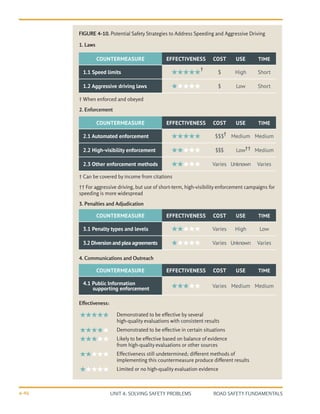 UNIT 4: SOLVING SAFETY PROBLEMS ROAD SAFETY FUNDAMENTALS
4-46
1. Laws
† When enforced and obeyed
2. Enforcement
† Can be covered by income from citations
†† For aggressive driving, but use of short-term, high-visibility enforcement campaigns for
speeding is more widespread
3. Penalties and Adjudication
4. Communications and Outreach
Effectiveness:
	 Demonstrated to be effective by several
high-quality evaluations with consistent results
	 Demonstrated to be effective in certain situations
	 Likely to be effective based on balance of evidence
from high-quality evaluations or other sources
	 Effectiveness still undetermined; different methods of
implementing this countermeasure produce different results
	 Limited or no high-quality evaluation evidence
COUNTERMEASURE EFFECTIVENESS COST USE TIME
1.1 Speed limits 

 $ High Short
1.2 Aggressive driving laws 

 $ Low Short
COUNTERMEASURE EFFECTIVENESS COST USE TIME
3.1 Penalty types and levels 

 Varies High Low
3.2 Diversion and plea agreements 

 Varies Unknown Varies
COUNTERMEASURE EFFECTIVENESS COST USE TIME
4.1 Public Information
supporting enforcement 

 Varies Medium Medium
COUNTERMEASURE EFFECTIVENESS COST USE TIME
2.1 Automated enforcement 

 $$$ Medium Medium
2.2 High-visibility enforcement 

 $$$ Low Medium
2.3 Other enforcement methods 

 Varies Unknown Varies
†
†
††
FIGURE 4-10. Potential Safety Strategies to Address Speeding and Aggressive Driving
 