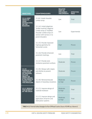 UNIT 4: SOLVING SAFETY PROBLEMS ROAD SAFETY FUNDAMENTALS
4-48
OBJECTIVES COUNTERMEASURES
RELATIVE
COST TO
IMPLEMENT
AND OPERATE
EFFECTIVE-
NESS
15.1 A: KEEP
VEHICLES
FROM
ENCROACHING
ON THE
ROADSIDE
15.1A1: Install shoulder
rumble strips
Low Tried
15.1 A2: Install edgelines
“profile marking”, edgeline
rumble strips or modified
shoulder rumble strips on
section with narrow or no
paved shoulders
Low Experimental
15.1 A5: Provide improved
highway geometry for
horizontal curves
High Proven
15.1 A6: Provide enhanced
pavement markings
Low Tried
15.1 A7: Provide skid-
resistance pavement surfaces
Moderate Proven
15.1 B:
MINIMIZE THE
LIKELIHOOD
OF CRASHING
INTO AN
OBJECT OR
OVERTURNING
IF THE VEHICLE
TRAVELS OFF
THE SHOULDER
15.1 B1: Design safer slopes
and ditches to prevent
rollovers
Moderate Proven
15.1 B2: Remove/relocate
objects in hazardous locations
Moderate
to High
Proven
15.1 C: REDUCE
THE SEVERITY
OF THE CRASH
15.1 C1: Improve design of
roadside hardware
Moderate
to High
Tried
15.1 C2: Improve design and
application of barrier and
attenuation systems
Moderate
to High
Tried
TABLE4-12.Potential SafetyStrategiesforRun-Off-RoadCrashes(Source: NCHRP 500, Volume 6)
 