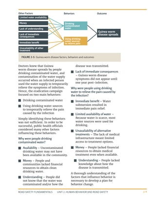 UNIT 2: HUMAN BEHAVIOR AND ROAD SAFETY
ROAD SAFETY FUNDAMENTALS 2-9
Doctors knew that Guinea
worm disease spreads by people
drinking contaminated water, and
contamination of the water supply
occurred when an infected person
used the water supply to temporarily
relieve the symptoms of infection.
Hence, the eradication campaign
focused on two main behaviors:
J
J Drinking contaminated water
J
J Using drinking water sources
to temporarily relieve the pain
caused by the infection
Simply identifying these behaviors
was not sufficient. In order to be
successful, public health officials
considered many other factors
influencing these behaviors.
Why were people drinking
contaminated water?
J
J Availability - Uncontaminated
drinking water may not have
been available in the community.
J
J Money – People and
communities lacked financial
resources to obtain clean
drinking water.
J
J Understanding – People did
not know that the water was
contaminated and/or how the
disease was transmitted.
J
J Lack of immediate consequences
– Guinea worm disease
symptoms did not appear until
one year post-infection.
Why were people using drinking
water to relieve the pain caused by
the infection?
J
J Immediate benefit – Water
submersion resulted in
immediate pain relief.
J
J Limited availability of water –
Because water is scarce, most
water sources were used for
drinking.
J
J Unavailability of alternative
treatments – The lack of medical
infrastructure meant limited
access to treatment options.
J
J Money – People lacked financial
resources to obtain medical
treatment even when available.
J
J Understanding – People lacked
knowledge about how the
disease is transmitted.
A thorough understanding of the
factors that influence behavior is
necessary to develop a plan for
behavior change.
Other Factors Behaviors Outcome
Limited water availability
Money
Lack of understanding
Lack of immediate
consequences
Drinking
contaminated
water
Using drinking
water sources
to relieve pain
Guinea worm
disease spreads
Immediate beneﬁt
Unavailability of other
treatment
FIGURE 2-3: Guinea worm disease factors, behaviors and outcomes
 