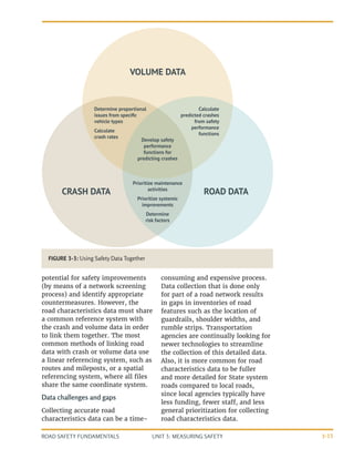 UNIT 3: MEASURING SAFETY
ROAD SAFETY FUNDAMENTALS 3-15
potential for safety improvements
(by means of a network screening
process) and identify appropriate
countermeasures. However, the
road characteristics data must share
a common reference system with
the crash and volume data in order
to link them together. The most
common methods of linking road
data with crash or volume data use
a linear referencing system, such as
routes and mileposts, or a spatial
referencing system, where all files
share the same coordinate system.
Data challenges and gaps
Collecting accurate road
characteristics data can be a time-
consuming and expensive process.
Data collection that is done only
for part of a road network results
in gaps in inventories of road
features such as the location of
guardrails, shoulder widths, and
rumble strips. Transportation
agencies are continually looking for
newer technologies to streamline
the collection of this detailed data.
Also, it is more common for road
characteristics data to be fuller
and more detailed for State system
roads compared to local roads,
since local agencies typically have
less funding, fewer staff, and less
general prioritization for collecting
road characteristics data.
CRASH DATA
Determine proportional
issues from speciﬁc
vehicle types
Calculate
crash rates
Calculate
predicted crashes
from safety
performance
functions
Prioritize maintenance
activities
Prioritize systemic
improvements
Determine
risk factors
Develop safety
performance
functions for
predicting crashes
ROAD DATA
VOLUME DATA
FIGURE 3-3: Using Safety Data Together
 