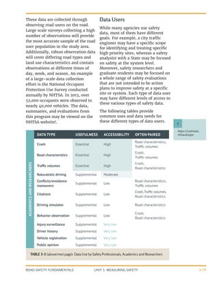 UNIT 3: MEASURING SAFETY
ROAD SAFETY FUNDAMENTALS 3-23
These data are collected through
observing road users on the road.
Large scale surveys collecting a high
number of observations will provide
the most accurate sample of the road
user population in the study area.
Additionally, robust observation data
will cover differing road types and
land use characteristics and contain
observations at different times of
day, week, and season. An example
of a large-scale data collection
effort is the National Occupant
Protection Use Survey conducted
annually by NHTSA. In 2013, over
52,000 occupants were observed in
nearly 40,000 vehicles. The data,
summaries, and evaluations from
this program may be viewed on the
NHTSA website4
.
Data Users
While many agencies use safety
data, most of them have different
goals. For example, a city traffic
engineer may have a specific scope
for identifying and treating specific
high priority sites, whereas a safety
analysist with a State may be focused
on safety at the system level.
Moreover, safety researchers and
graduate students may be focused on
a whole range of safety evaluations
that are not intended to be action
plans to improve safety at a specific
site or system. Each type of data user
may have different levels of access to
these various types of safety data.
The following tables provide
common uses and data needs for
these different types of data users.
https://crashstats.
nhtsa.dot.gov
4
TABLE 3-3 (above/next page): Data Use bySafety Professionals, Academics and Researchers
ACADEMICS
AND
RESEARCHERS
DATA TYPE USEFULNESS ACCESSIBILITY OFTEN PAIRED
Crash Essential High
Road characteristics,
Traffic volumes
Road characteristics Essential High
Crash,
Traffic volumes
Traffic volumes Essential High
Crash,
Road characteristics
Naturalistic driving Supplemental Moderate
Conflicts/avoidance
maneuvers
Supplemental Low
Road characteristics,
Traffic volumes
Citations Supplemental Low
Crash,Traffic volumes,
Road characteristics
Driving simulator Supplemental Low Road characteristics
Behavior observation Supplemental Low
Crash,
Road characteristics
Injury surveillance Supplemental Very low
Driver history Supplemental Very low
Vehicle registration Supplemental Very low
Public opinion Supplemental Very low
 