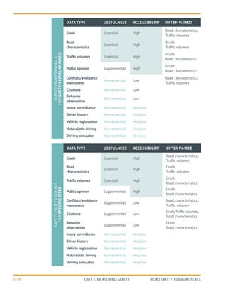 UNIT 3: MEASURING SAFETY ROAD SAFETY FUNDAMENTALS
3-24
SAFETY
PROFESSIONALS
FOR
SPECIFIC
SITES
DATA TYPE USEFULNESS ACCESSIBILITY OFTEN PAIRED
Crash Essential High
Road characteristics,
Traffic volumes
Road
characteristics
Essential High
Crash,
Traffic volumes
Traffic volumes Essential High
Crash,
Road characteristics
Public opinion Supplemental High
Crash,
Road characteristics
Conflicts/avoidance
maneuvers
Supplemental Low
Road characteristics,
Traffic volumes
Citations Supplemental Low
Crash,Traffic volumes,
Road characteristics
Behavior
observation
Supplemental Low
Crash,
Road characteristics
Injury surveillance Non-essential Very low
Driver history Non-essential Very low
Vehicle registration Non-essential Very low
Naturalistic driving Non-essential Very low
Driving simulator Non-essential Very low
SAFETY
PROFESSIONALS
FOR
SYSTEM
LEVEL
ANALYSIS
DATA TYPE USEFULNESS ACCESSIBILITY OFTEN PAIRED
Crash Essential High
Road characteristics,
Traffic volumes
Road
characteristics
Essential High
Crash,
Traffic volumes
Traffic volumes Essential High
Crash,
Road characteristics
Public opinion Supplemental High
Crash,
Road characteristics
Conflicts/avoidance
maneuvers
Non-essential Low
Road characteristics,
Traffic volumes
Citations Non-essential Low
Behavior
observation
Non-essential Low
Injury surveillance Non-essential Very low
Driver history Non-essential Very low
Vehicle registration Non-essential Very low
Naturalistic driving Non-essential Very low
Driving simulator Non-essential Very low
 
