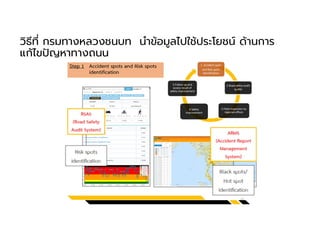 วิธีที กรมทางหลวงชนบท นําข้อมูลไปใช้ประโยชน์ ด้านการ
แก้ไขปญหาทางถนน
 