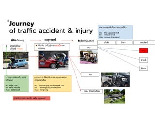 ๋Journey
of traffic accident & injury
ก่อนเกิดเหตุ เหตุการณ์
นําส่ง รักษา ผลลัพธ์
● ปจจัยเสียง
นําไปสู่ การชน
ผลจากอุบัติเหตุ
รถ
ถนน สิงแวดล้อม
คน
หายดี
ตาย
พิการ
● ปจจัย นําไปสู่การบาดเจ็บจาก
การชน
มาตรการปองกัน การ
เกิดเหตุ
คน safe user
รถ safe vehicle
ถนน safe road
มาตรการ ปองกันความรุนแรงของ
การบาดเจ็บ
คน protective equipment use
รถ strength & protection
ถนน forgiving
การจัดการความเร็ว safe speed
มาตรการ เพิมโอกาสรอดชีวิต
คน life support skill
รถ rescue exit
ถนน rescue transport
 