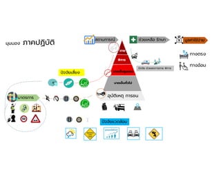 มุมมอง ภาคปฏิบัติ
สถานการณ์
พิการ
ตาย
บาดเจ็บรุนแรง
บาดเจ็บทัวไป
ช่วยเหลือ รักษา
ปจจัยเสียง
อุบัติเหตุ การชน
ปจจัย ช่วยลดการตาย พิการ
มาตรการ
มูลค่าใช้จ่าย
ทางอ้อม
ทางตรง
ปจจัยแวดล้อม
 