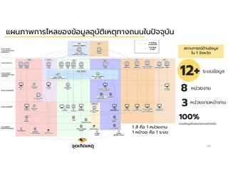 65
แผนภาพการไหลของข้อมูลอุบัติเหตุทางถนนในปจจุบัน
สถานการณ์ด้านข้อมูล
ใน 1 จังหวัด
1 สี คือ 1 หน่วยงาน
1 หน้าจอ คือ 1 ระบบ
จุดเกิดเหตุ
12+
8
3
100%
ระบบข้อมูล
หน่วยงาน
หน่วยงานหน้างาน
รวมข้อมูลข้ามหน่วยงานด้วยมือ
 