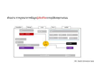 ตัวอย่าง การบูรณาการข้อมูลผู้เสียชีวิตจากอุบัติเหตุทางถนน
HIS : Health Information Syste
POLIS – CRIMES
E-claim
TRAMS
เอราวัณ
E-Report
HIS**
มรณบัตร
ผู้พิการ
นําส่ง
เกิดเหตุ รักษา ผลลัพธ์
ปจจัยเสียง
บชน
สจส
รร แพทย์ ส.การแพทย์
ก.แพทย์
รพเอกชน รพ ทหาร
รพ ตํารวจ
สอบสวนอุบัติเหตุ
E-claim
3
ฐาน
 