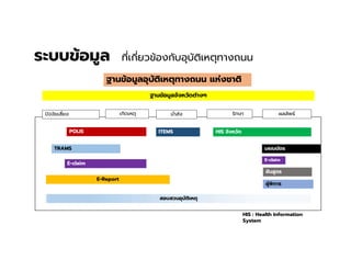 ระบบข้อมูล ทีเกียวข้องกับอุบัติเหตุทางถนน
ฐานข้อมูลอุบัติเหตุทางถนน แห่งชาติ
ฐานข้อมูลจังหวัดต่างๆ
POLIS
E-claim
TRAMS
ITEMS
E-Report
HIS : Health Information
System
HIS จังหวัด
มรณบัตร
ผู้พิการ
ชันสูตร
นําส่ง
เกิดเหตุ รักษา ผลลัพธ์
ปจจัยเสียง
สอบสวนอุบัติเหตุ
E-claim
 