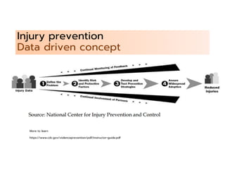 Injury prevention
Data driven concept
More to learn
https://www.cdc.gov/violenceprevention/pdf/instructor-guide.pdf
 