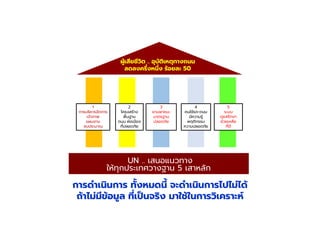 ผู้เสียชีวิต .. อุบัติเหตุทางถนน
ลดลงครึงหนึง ร้อยละ 50
UN .. เสนอแนวทาง
ให้ทุกประเทศวางฐาน 5 เสาหลัก
2
โครงสร้าง
พืนฐาน
ถนน ผังเมือง
ทีปลอดภัย
3
ยานพาหนะ
มาตรฐาน
ปลอดภัย
4
คนใช้รถ-ถนน
มีความรู้
พฤติกรรม
ความปลอดภัย
5
ระบบ
ดูแลรักษา
ช่วยเหลือ
ทีดี
1
การบริหารจัดการ
เจ้าภาพ
แผนงาน
งบประมาณ
การดําเนินการ ทังหมดนี จะดําเนินการไปไม่ได้
ถ้าไม่มีข้อมูล ทีเปนจริง มาใช้ในการวิเคราะห์
 
